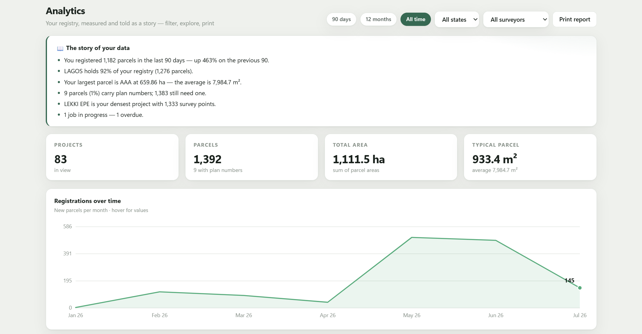 GeoVault analytics page narrating registry statistics with totals and a registrations-over-time chart